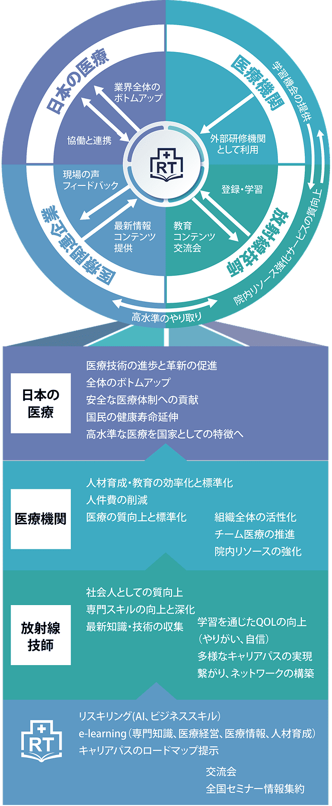 日本の医療 業界全体のボトムアップ 協働と連携 医療機関 外部研修機関 として利用 医療関連企業 現場の声 フィードバック 最新情報 コンテンツ提供 放射線技師 登録・学習 教育コンテンツ 交流会 高水準のやり取り 学習機会の提供 院内リソース強化サービスの質向上